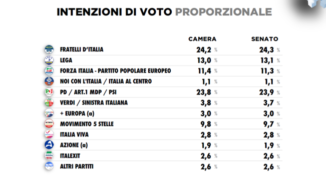 Sondaggio intenzioni di voto