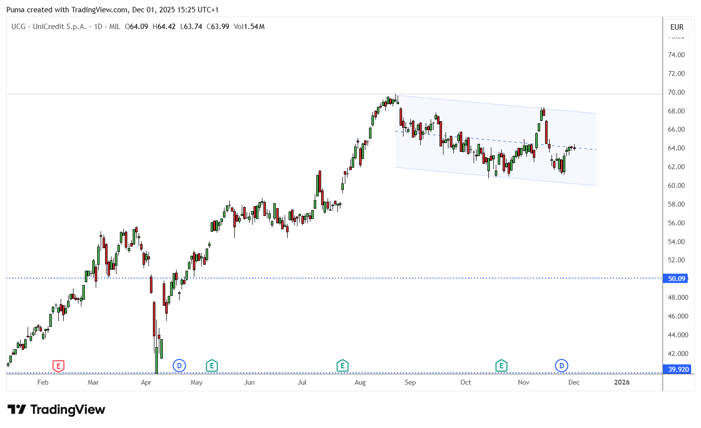Grafico Unicredit