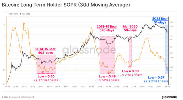 Long-Term Holder Spent Output Profit Ratio