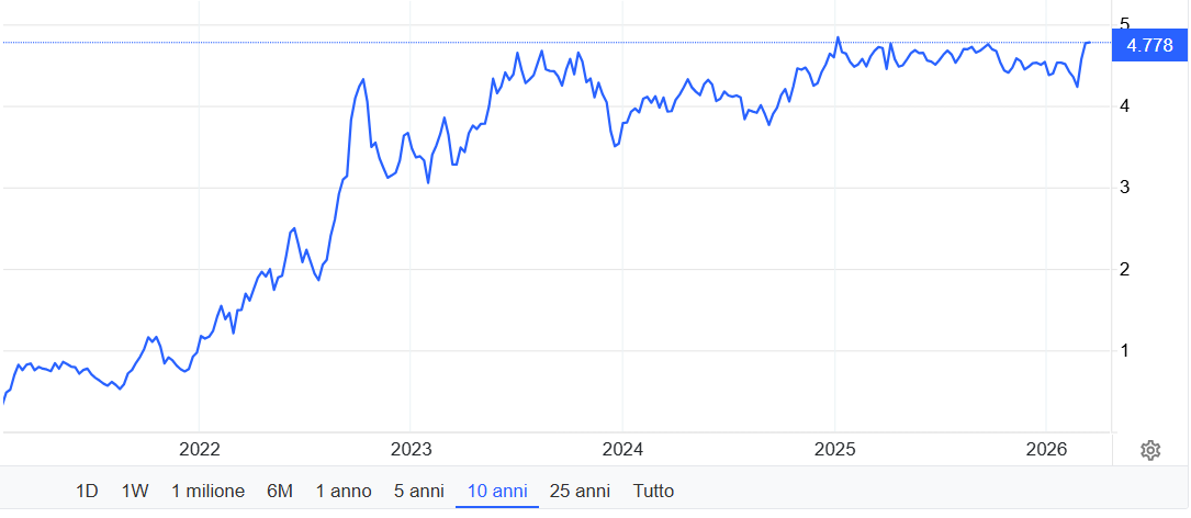 Rendimento Gilt Uk 10 anni