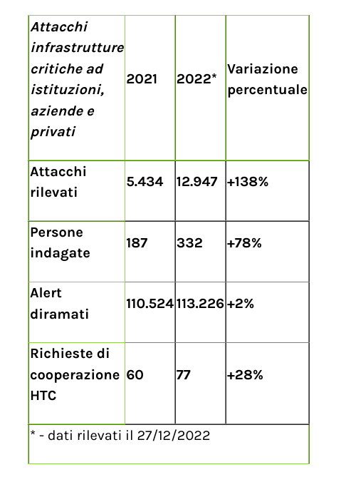 Attacchi alle infrastrutture critiche - 2021 vs 2022