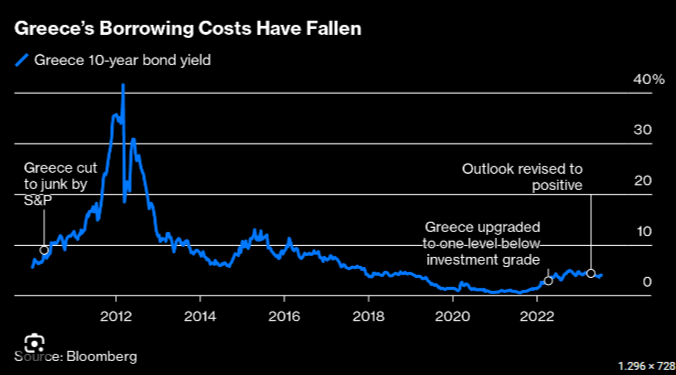Costo di finanziamento Grecia 