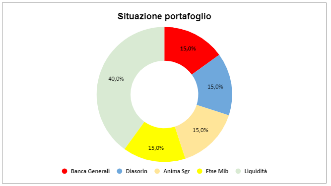 Situazione portafoglio