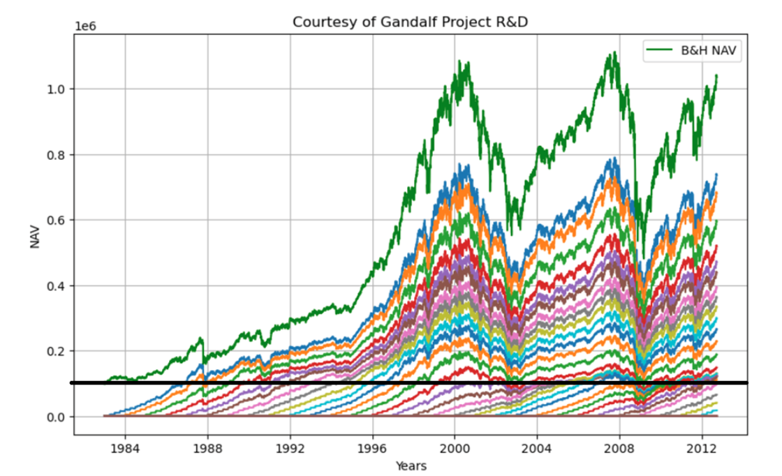 Dettaglio periodo 1983-2012 e linea dei 100k iniziali