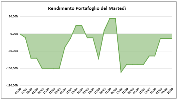 Rendimento totale del portafoglio