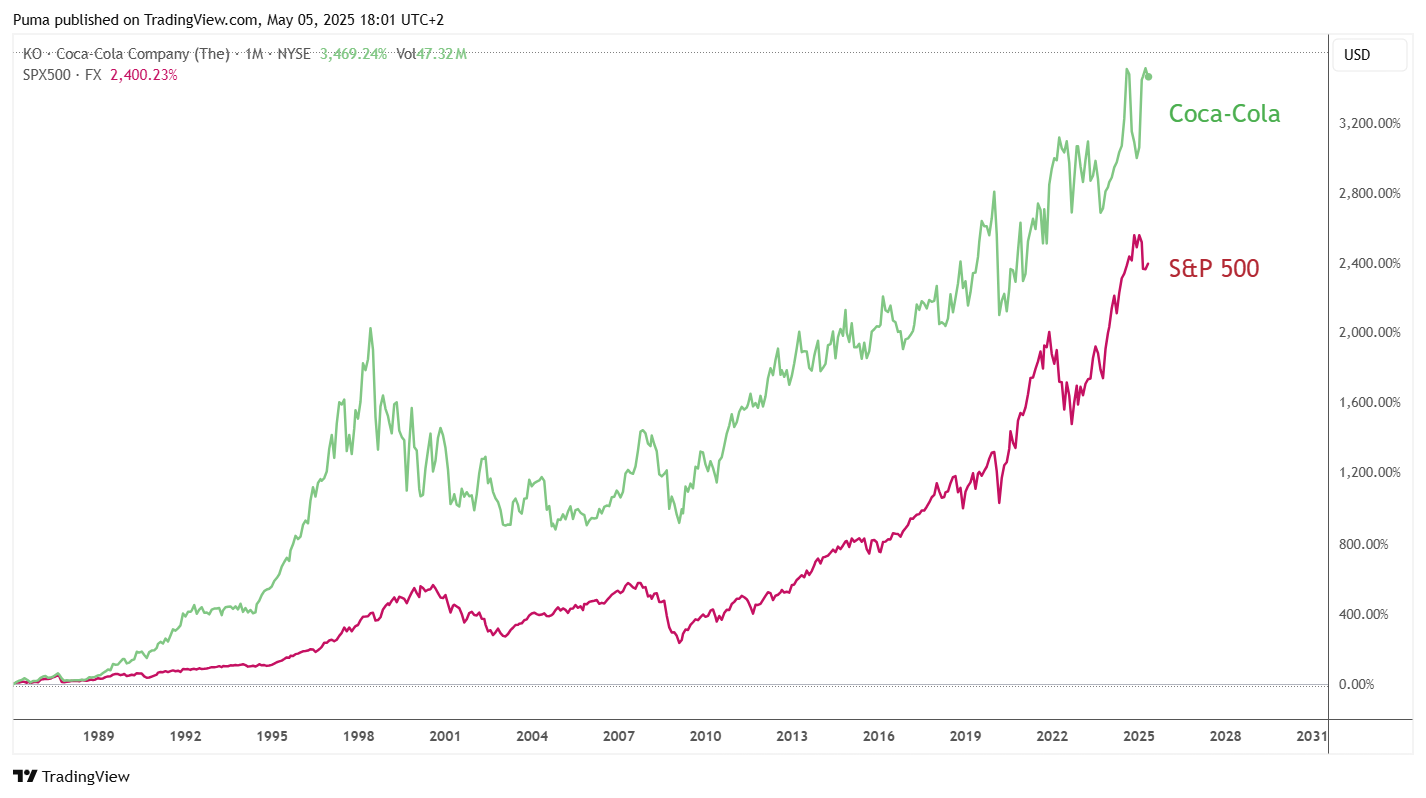 Grafico Coca-Cola (KO) vs S&P500
