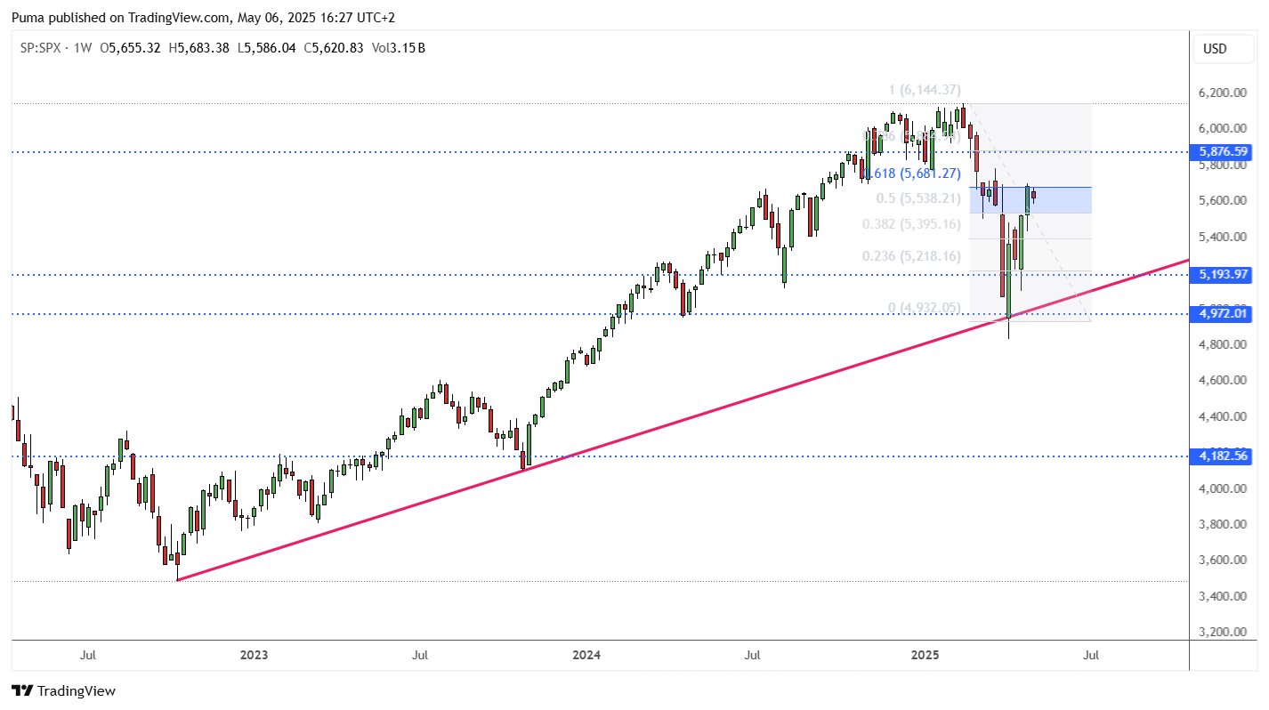 Grafico S&P 500