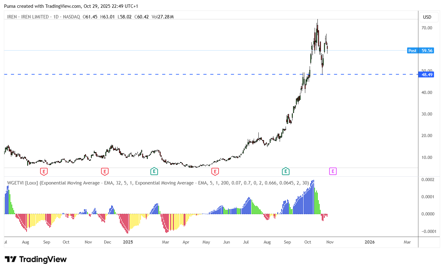 Grafico Iren