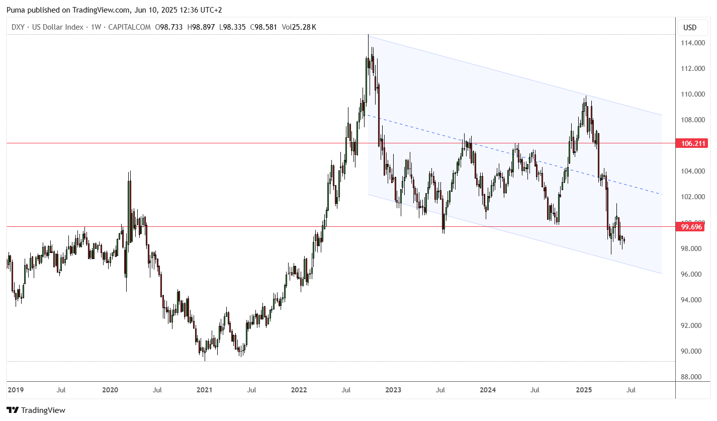 Indice DXY
