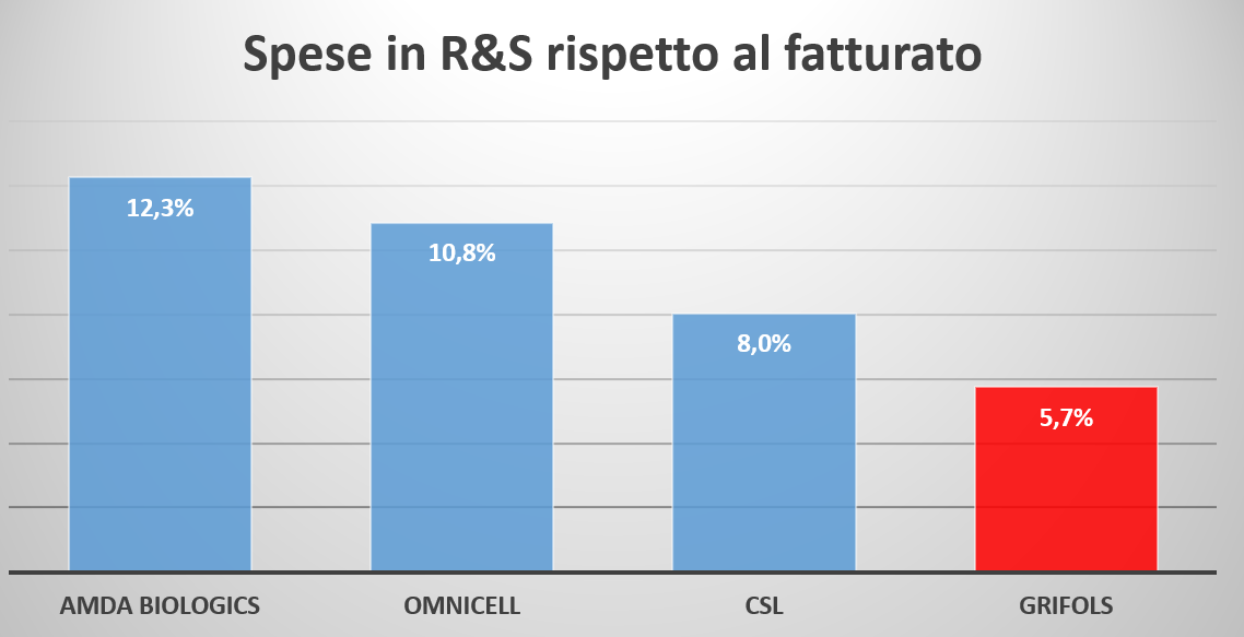 Spese in ricerca e sviluppo rispetto al fatturato