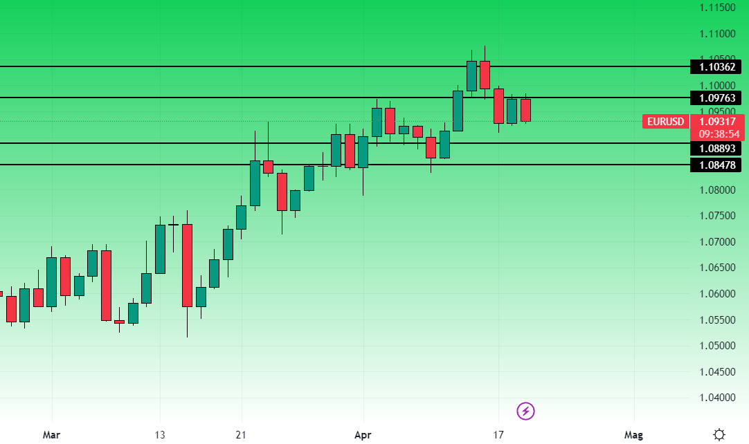 EurUsd Grafico Giornaliero 19 Aprile 