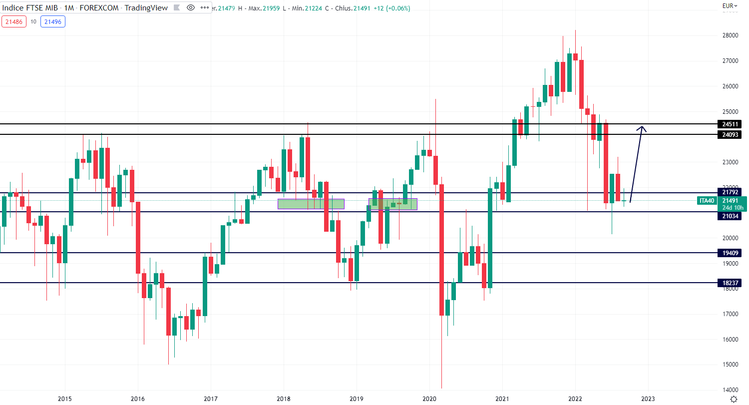 Ftse Mib Mensile