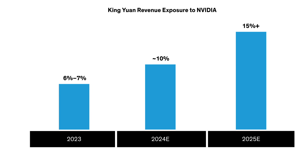 Esposizione entrate di King Yuan Electronics a Nvidia