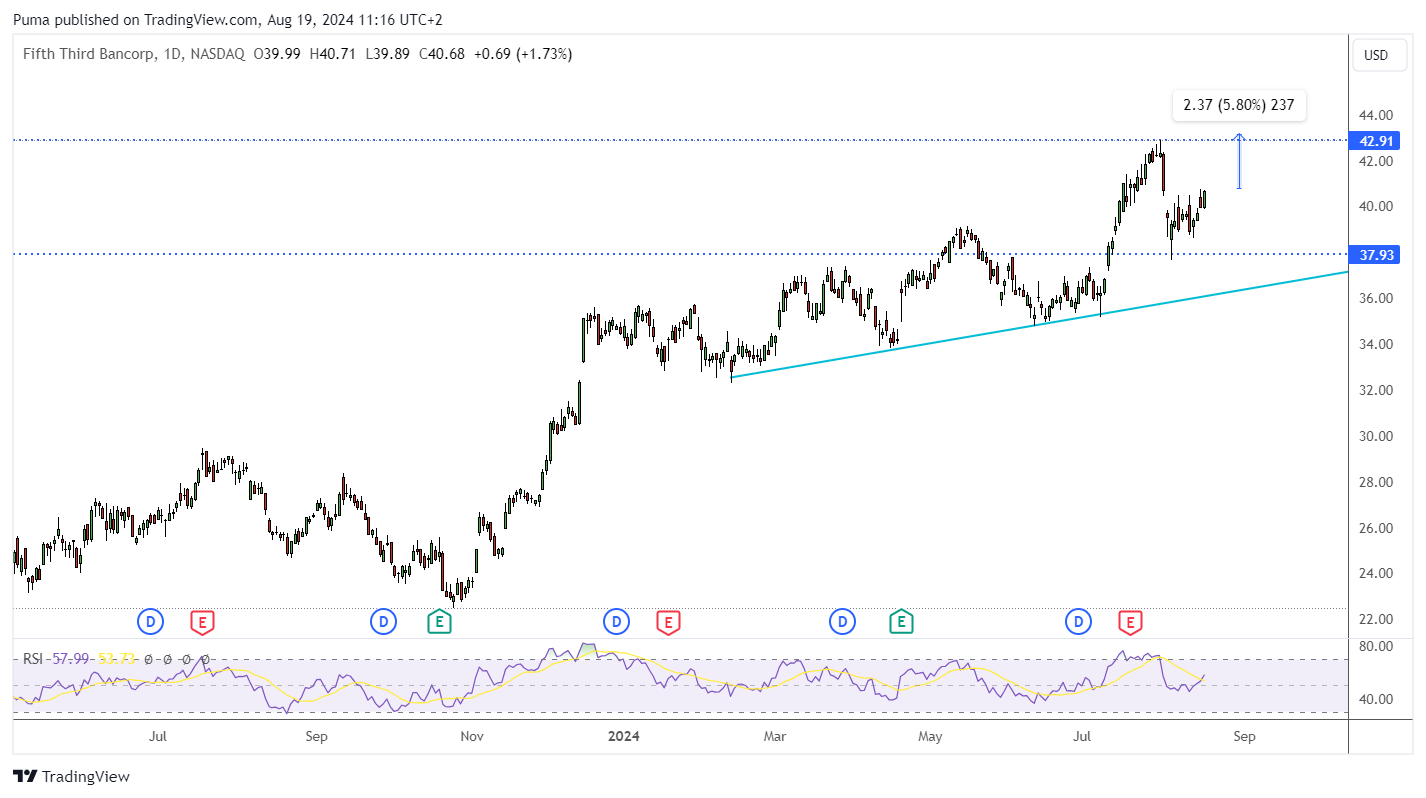 Grafico azioni Fifth Third Bancorp 