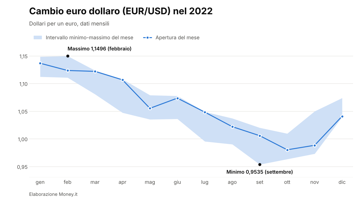 EUR/USD nel 2022