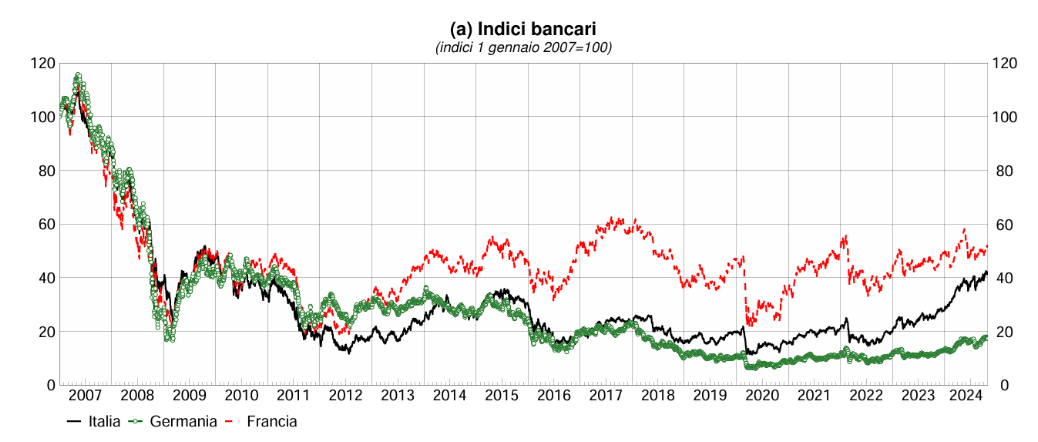 Indici bancari