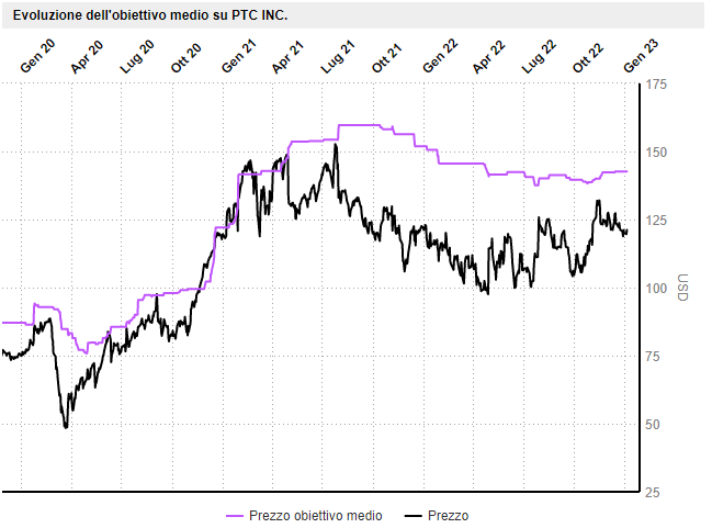 Consensus prezzo medio PTC