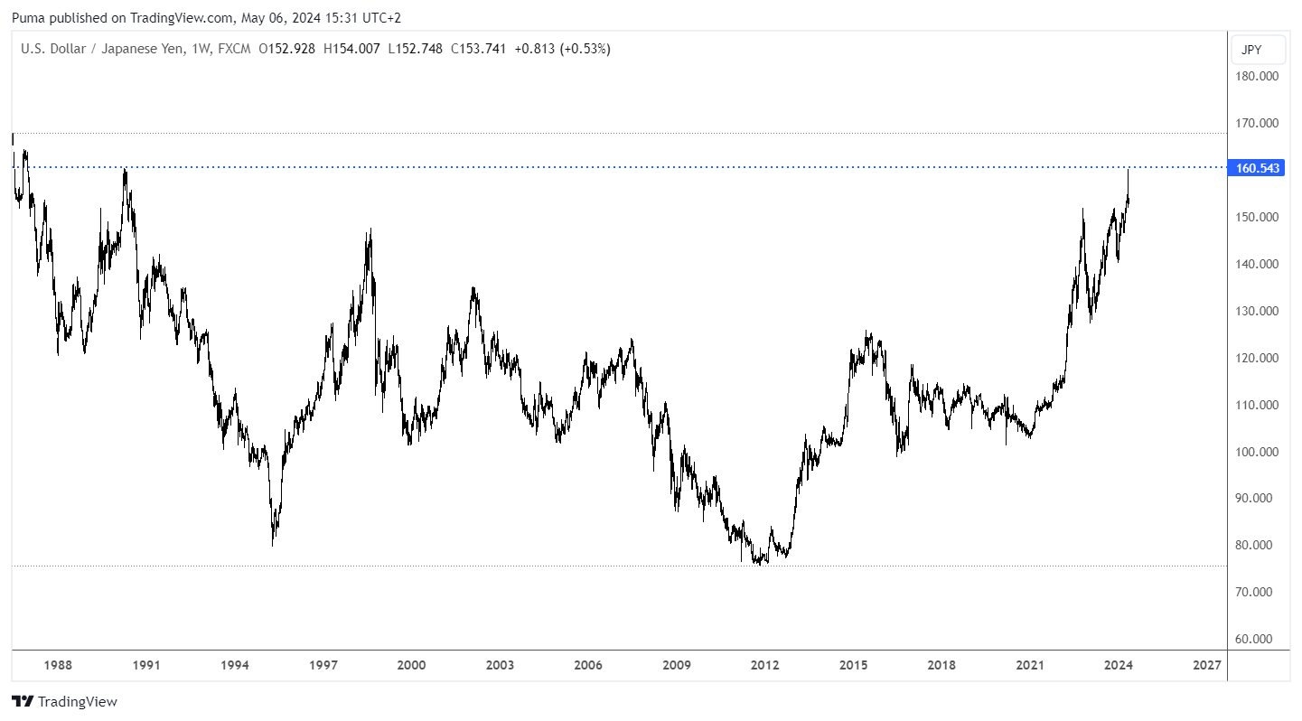 Grafico USDJPY