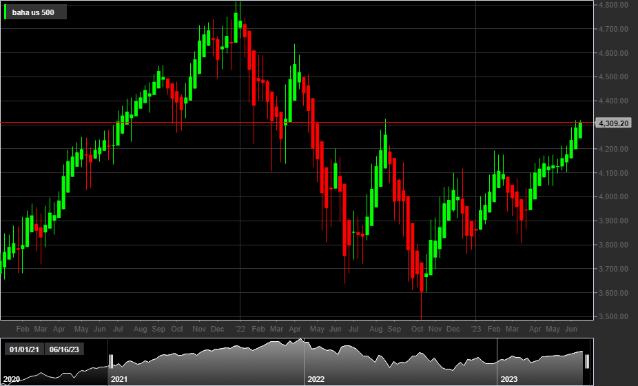 S&P500, 1W