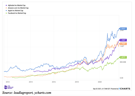 Capitalizzazione congiunta di Apple, Alphabet, Amazon e Facebook
