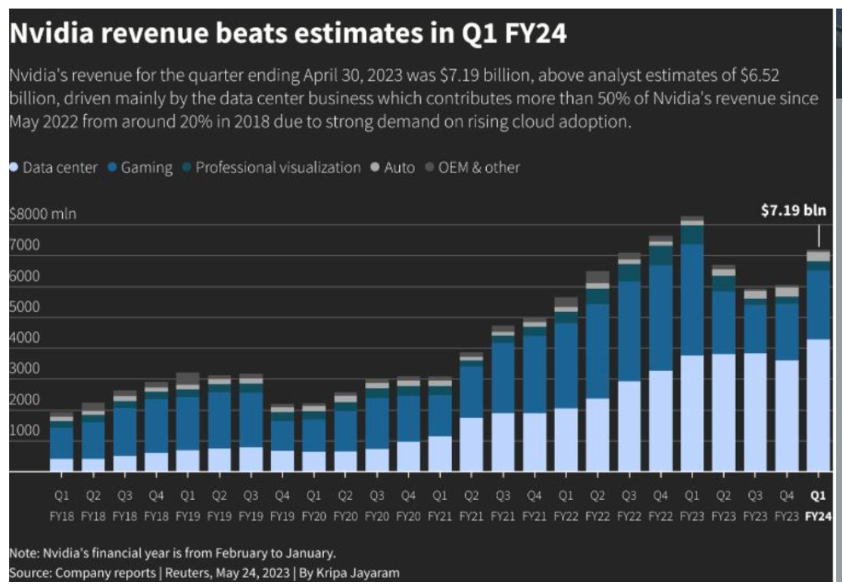 Nvidia: risultati per segmento di attività