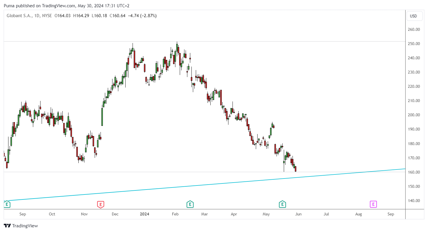 Grafico azioni Globant
