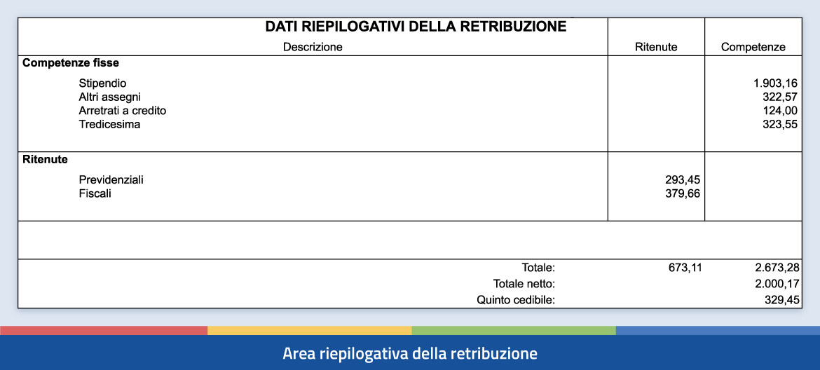 Dati riepilogativi della retribuzione