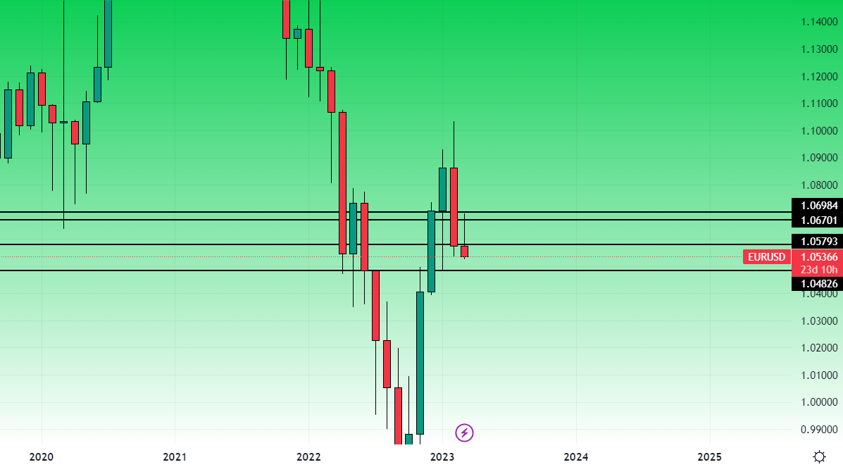 EurUsd grafico mensile 