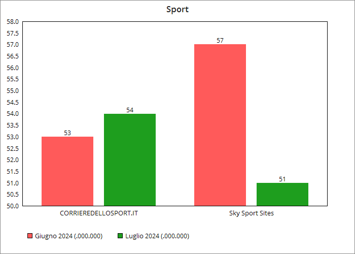 Ranking categoria Sport Luglio 2024