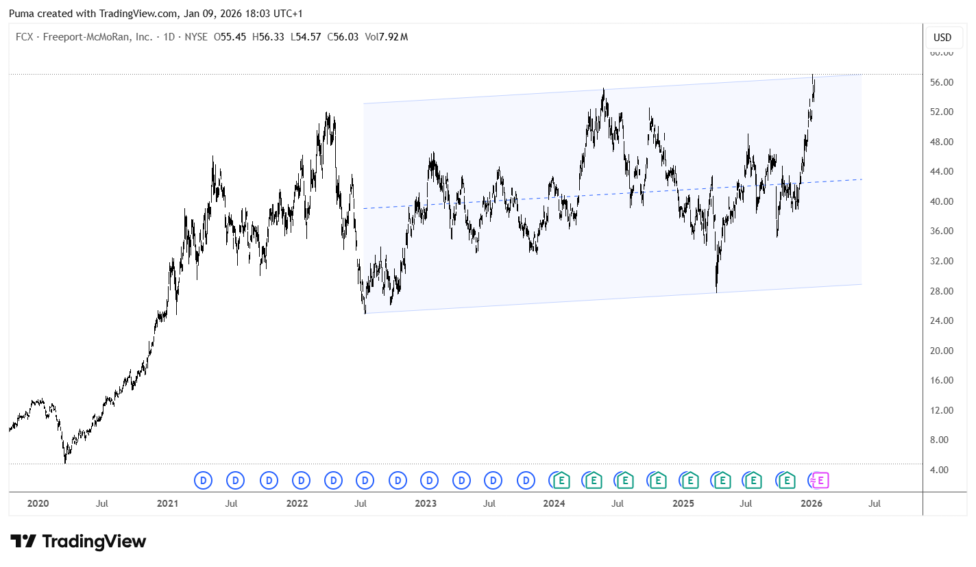 Grafico Freeport-McMoRan