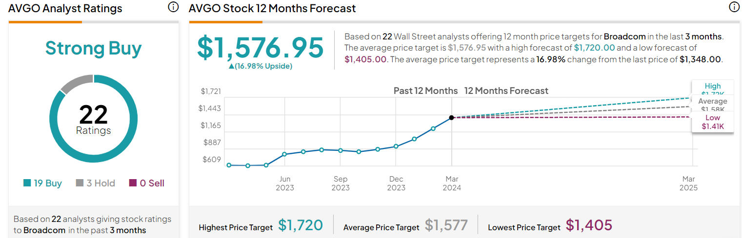 Broadcom target price