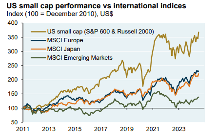 US small cap performance vs international indices