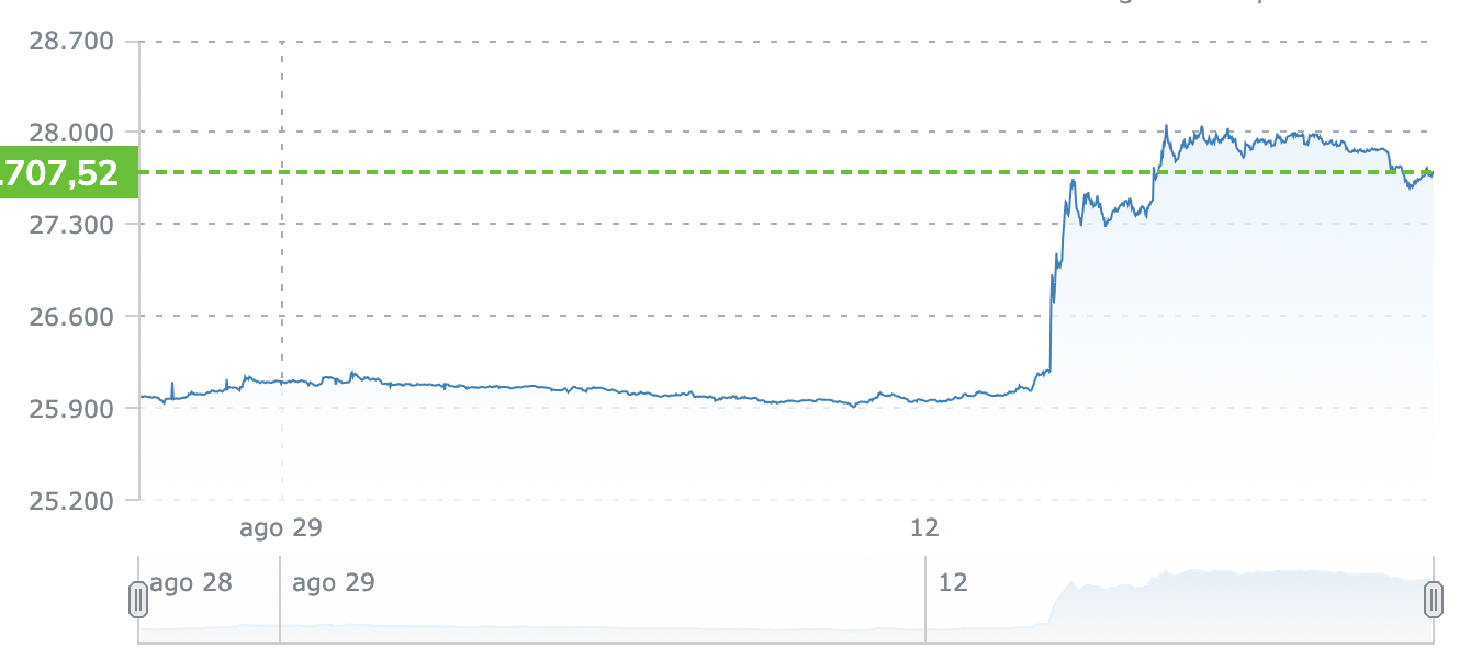 Grafico Bitcoin 29 giugno 2023