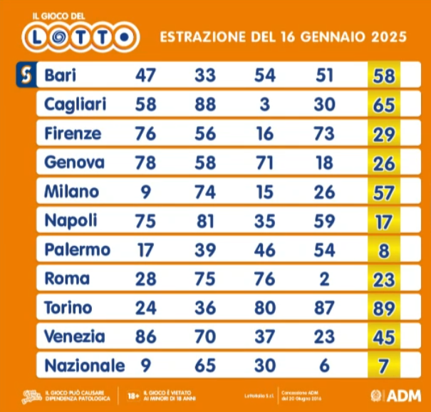 Estrazione lotto di oggi giovedì 16 gennaio