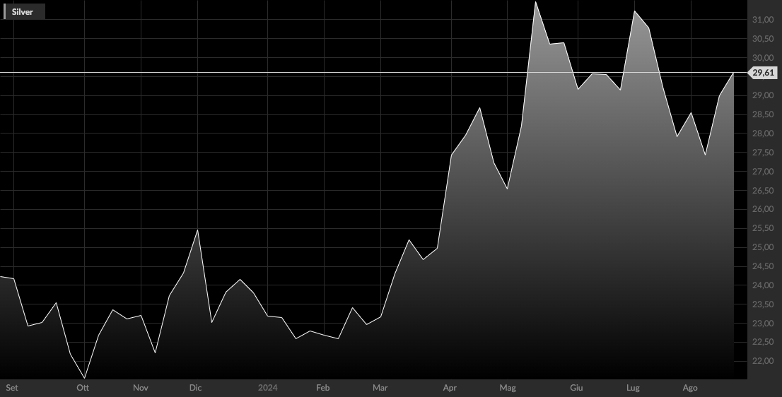 La quotazione dell'argento (XAG/USD) nell'ultimo anno
