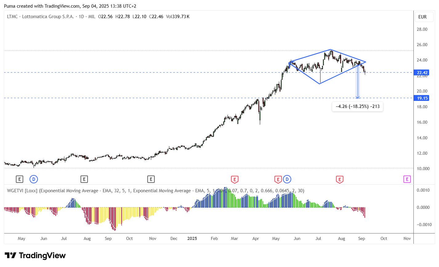 Grafico azioni Lottomatica