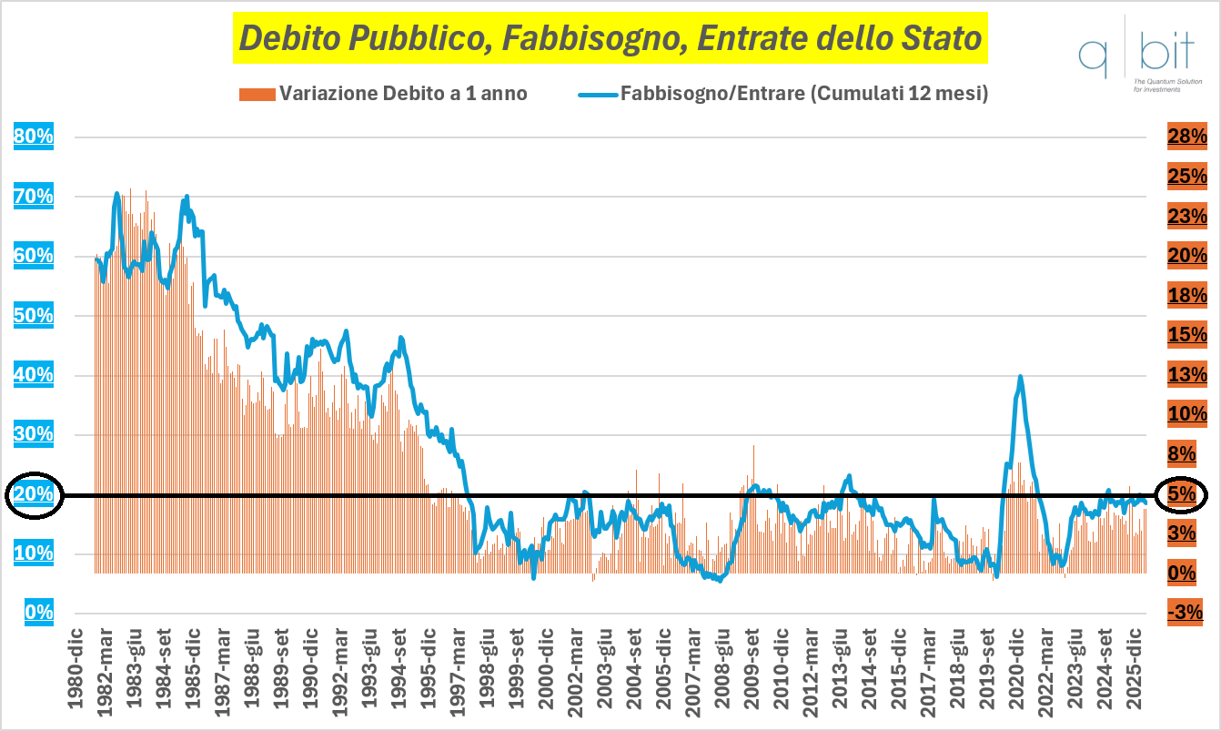 Debito pubblico, fabbisogno, entrate dello Stato