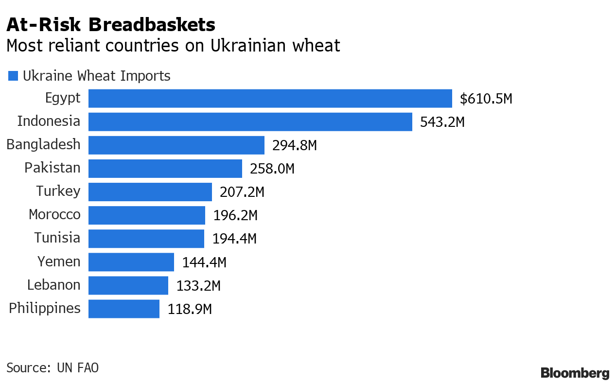 Classifica dei Paesi maggiormente dipendenti dal grano ucraino