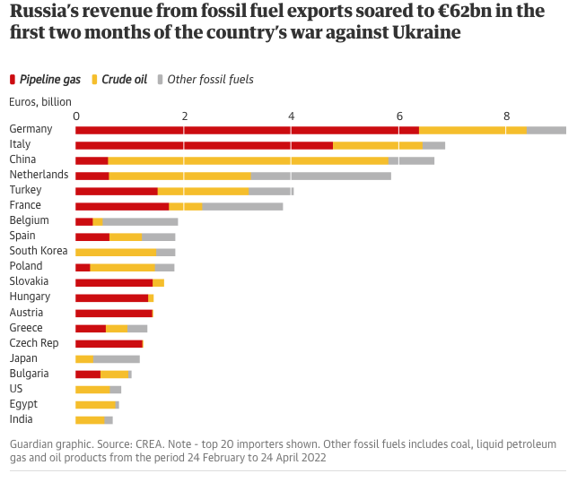Revenues dall'export russo di carburanti da fonte fossile e loro destinazione