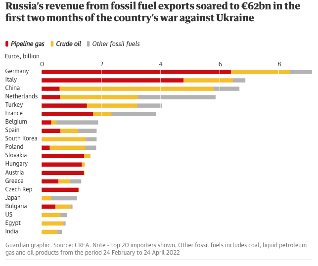 Revenues dall'export russo di carburanti da fonte fossile e loro destinazione Revenues dall'export russo di carburanti da fonte fossile e loro destinazione