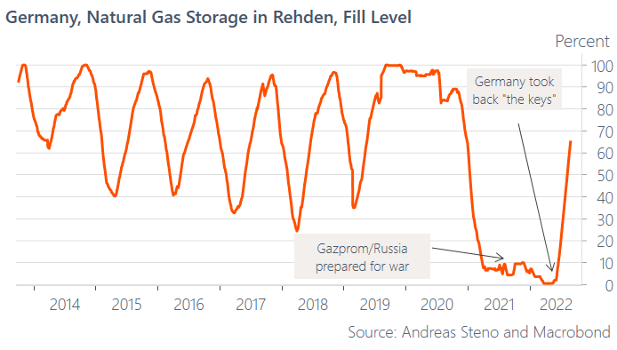 Andamento dei livelli di riempimento degli stoccaggi di gas tedeschi