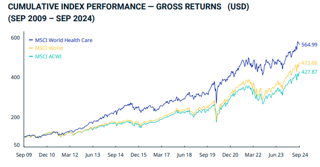 MSCI World Healthcare Index
