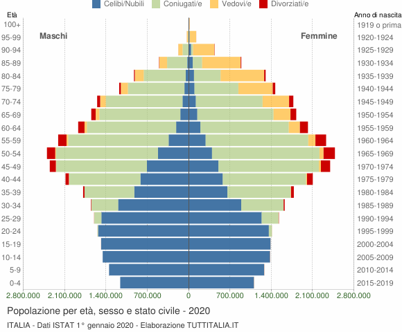 Distribuzione demografica italiana al 2022