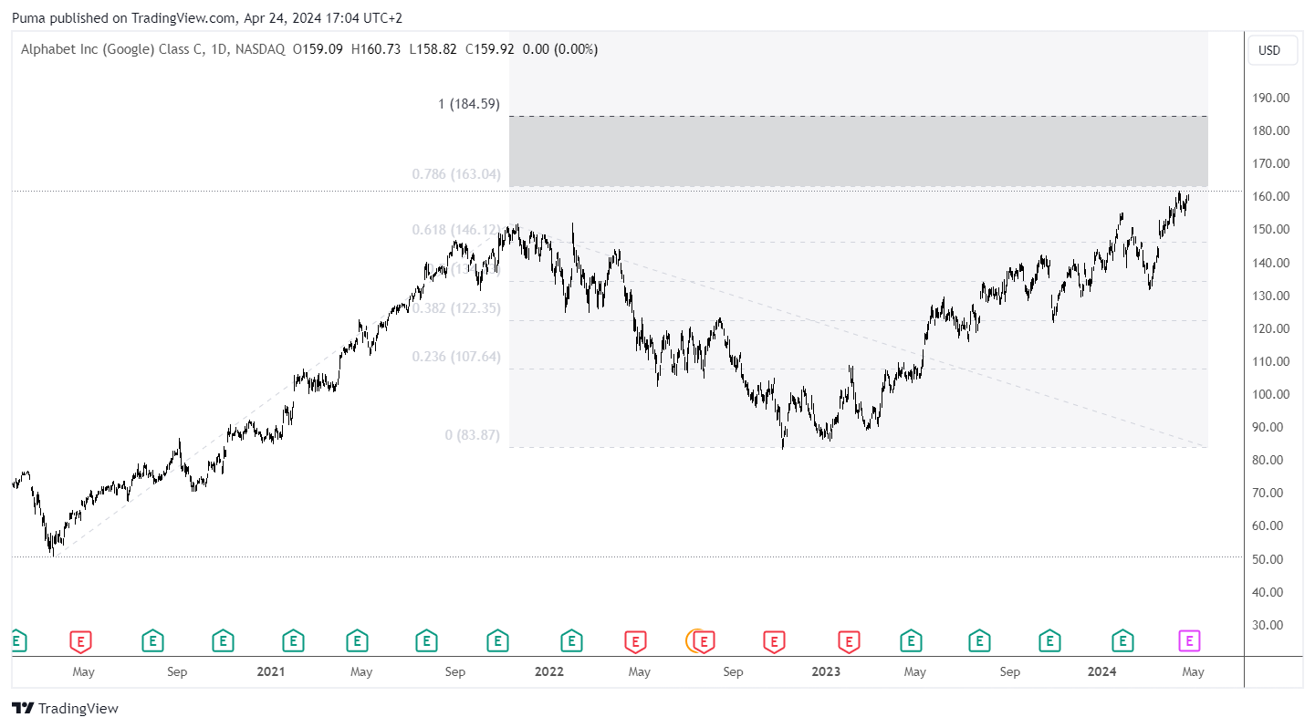 Grafico giornaliero azioni Alphabet (Google)