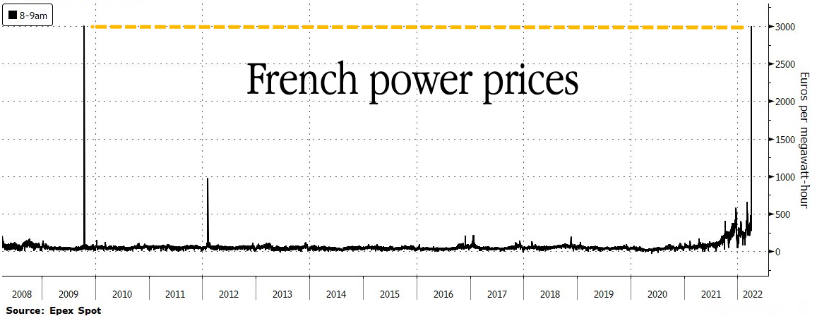 Andamento del prezzo dell'elettricità in Francia per megawatt/ora