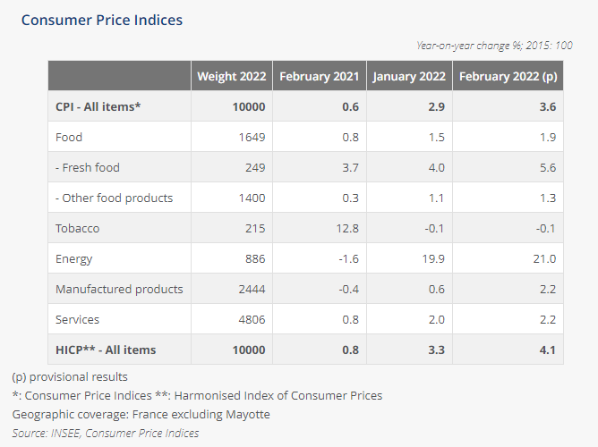 Proiezioni dell'indice CPI francese divise per sotto-categorie