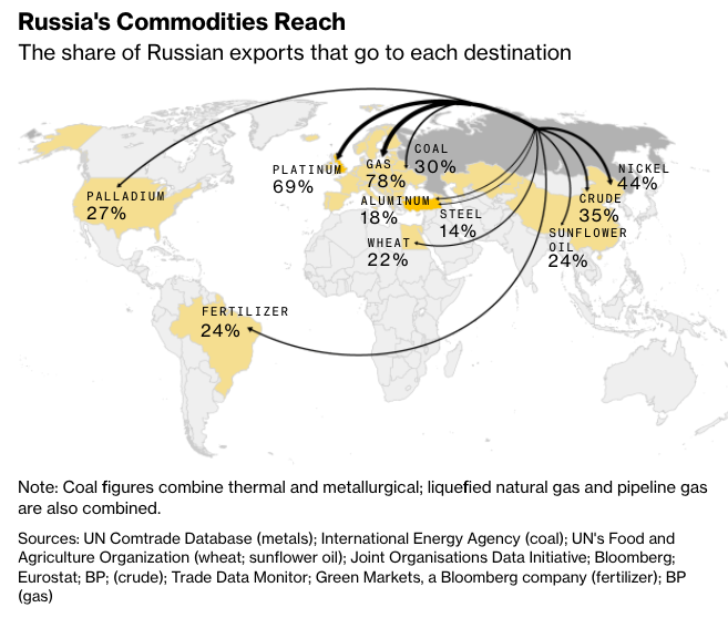 Controvalore percentuale e destinazioni merceologiche dell'export russo di commodities
