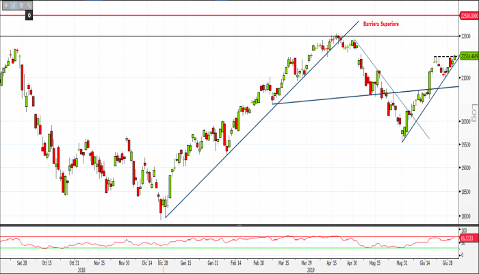 Ftse mib grafico candele sale