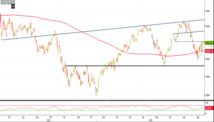 Ftse mib sales grafico 10 anni
