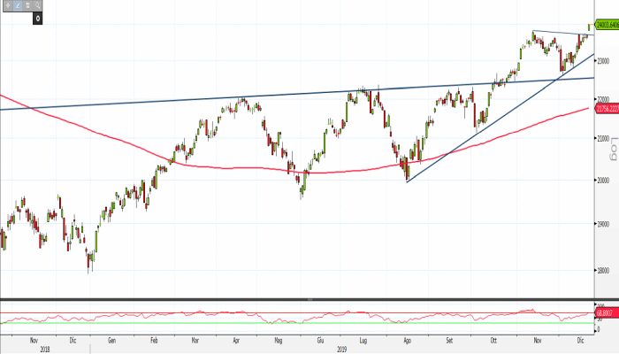 Ftse mib on sale grafico 10 anni